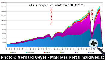 courtesy Maldives Portal - Tourism Statistics from Maldives